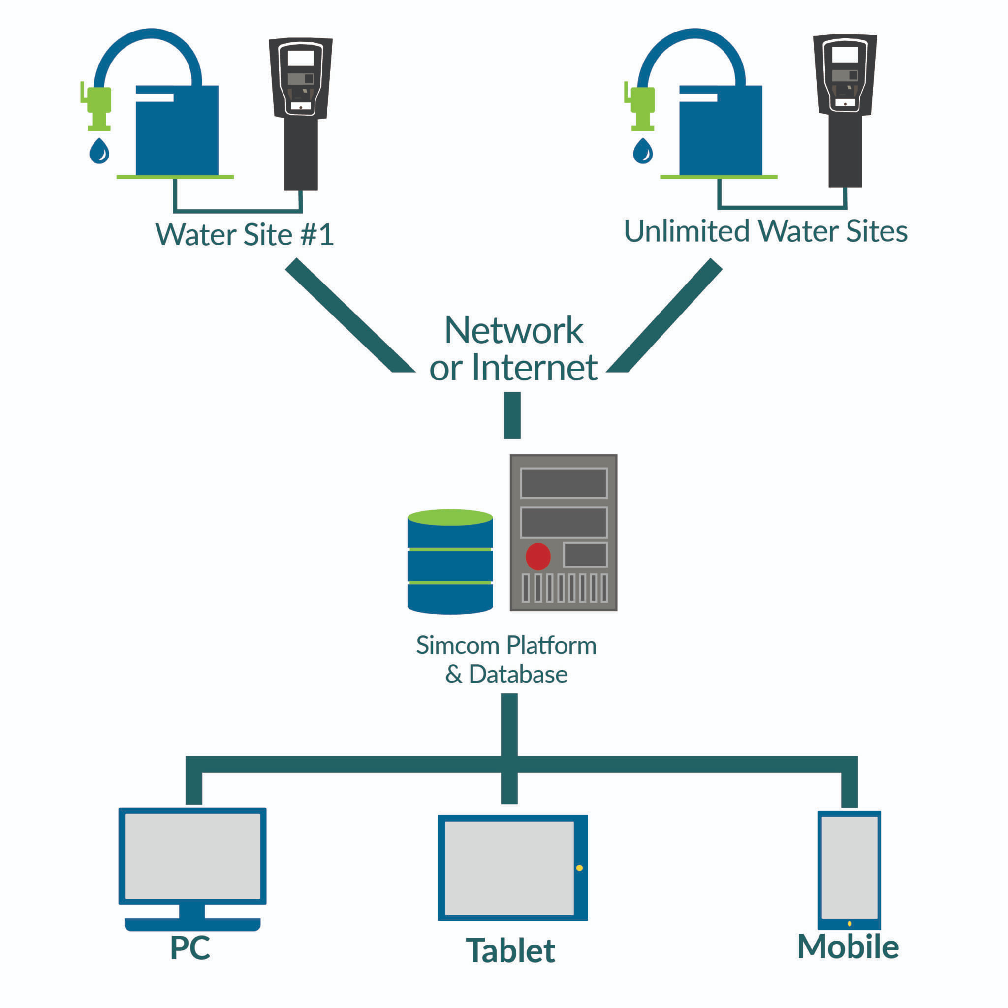 Computrol hardware components and design